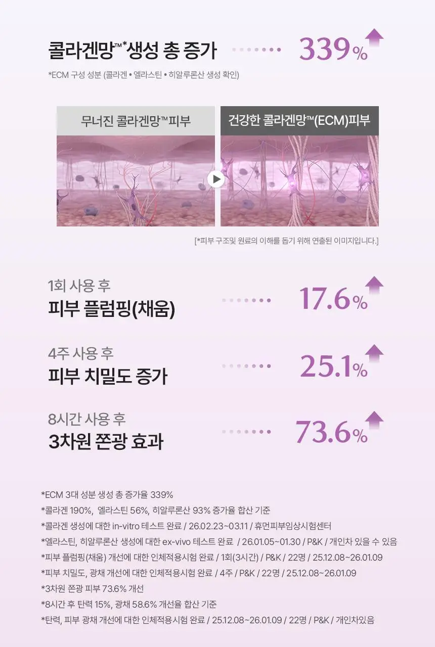 [리뉴얼/쫀광효과UP] 아로셀 슈퍼 콜라겐 마스크 2.0 ECM Active 3+1매 기획 상세페이지 24